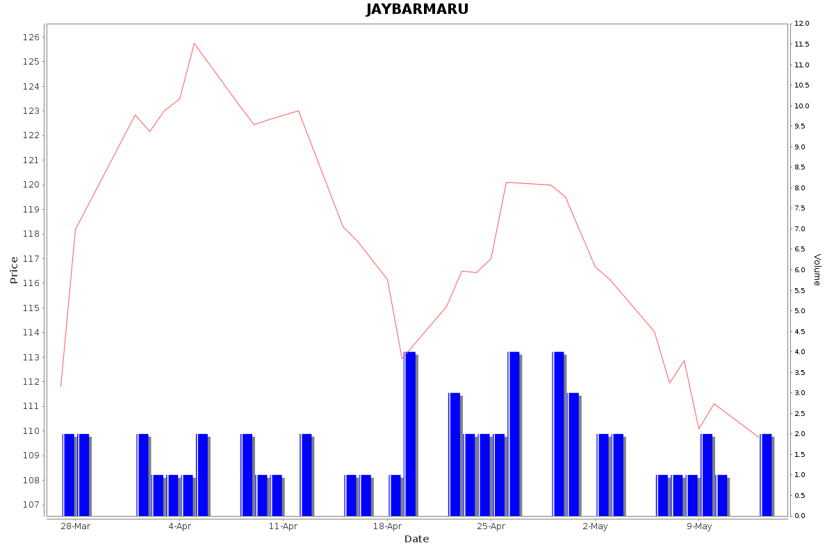 JAYBARMARU Daily Price Chart NSE Today